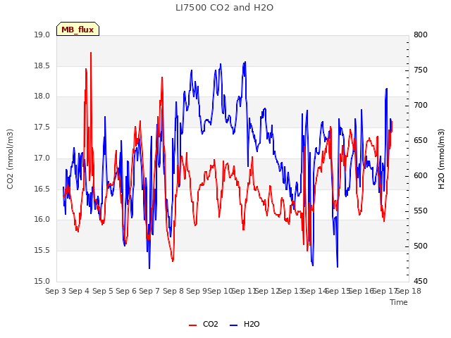 plot of LI7500 CO2 and H2O