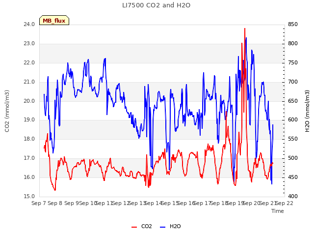 plot of LI7500 CO2 and H2O