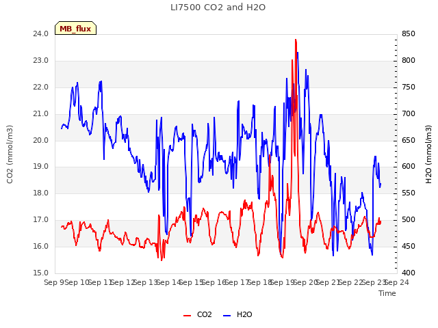 plot of LI7500 CO2 and H2O