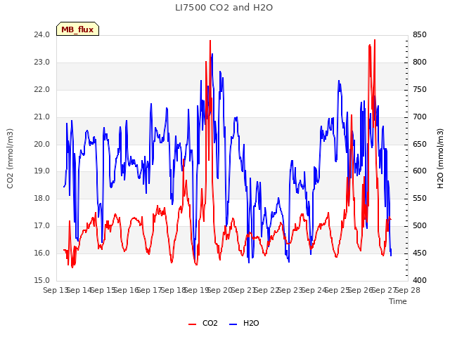 plot of LI7500 CO2 and H2O