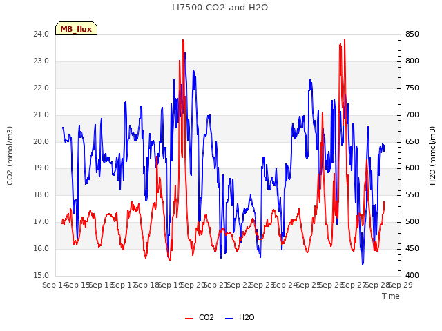 plot of LI7500 CO2 and H2O