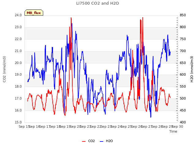 plot of LI7500 CO2 and H2O