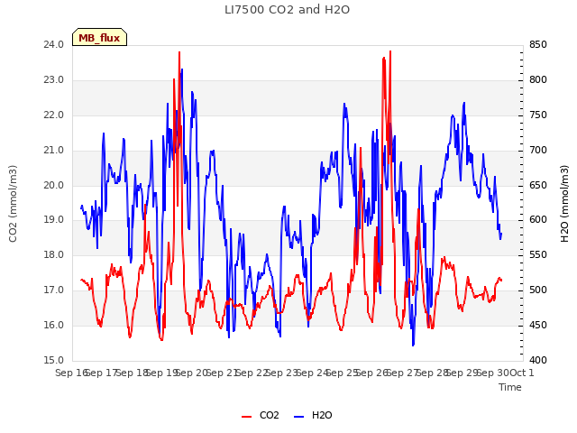 plot of LI7500 CO2 and H2O