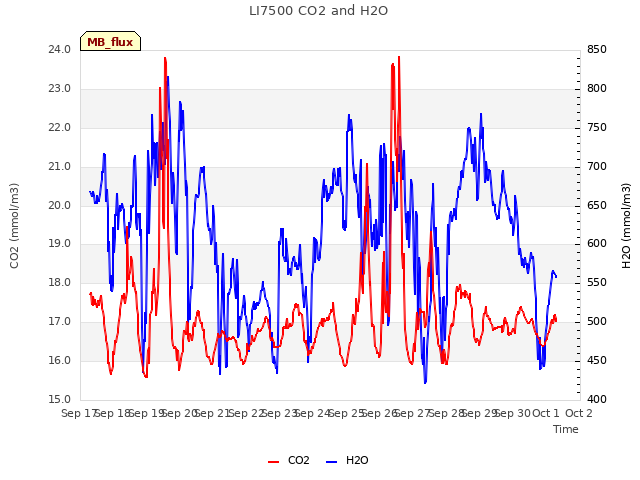 plot of LI7500 CO2 and H2O