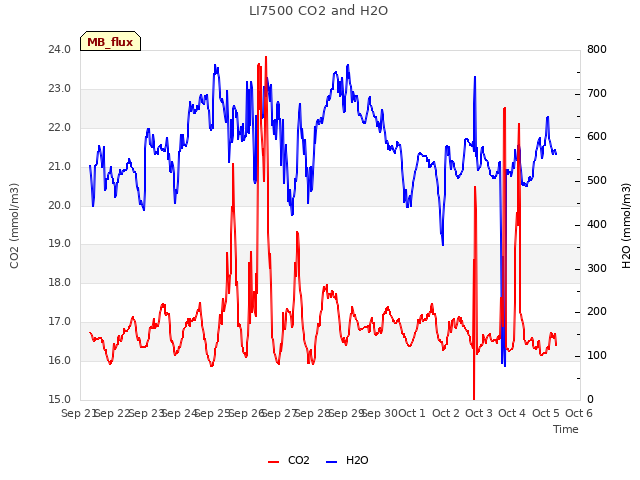 plot of LI7500 CO2 and H2O