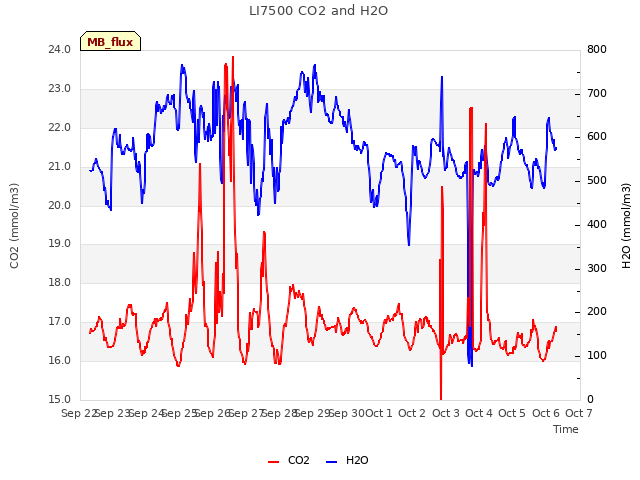 plot of LI7500 CO2 and H2O