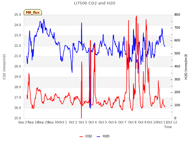 plot of LI7500 CO2 and H2O