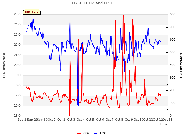 plot of LI7500 CO2 and H2O