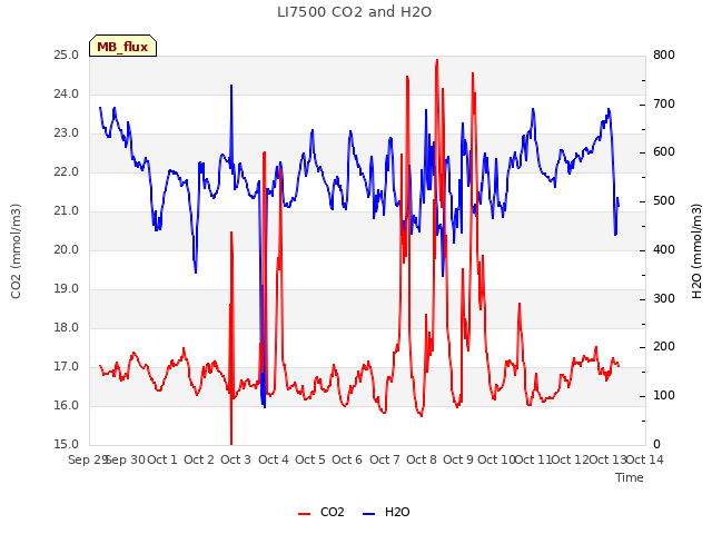 plot of LI7500 CO2 and H2O