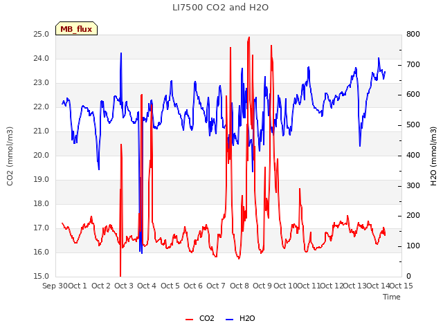 plot of LI7500 CO2 and H2O