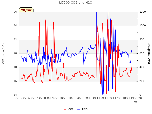 plot of LI7500 CO2 and H2O