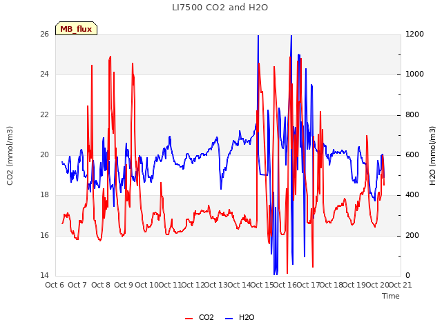 plot of LI7500 CO2 and H2O