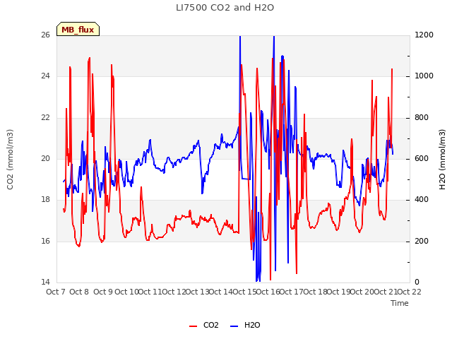 plot of LI7500 CO2 and H2O