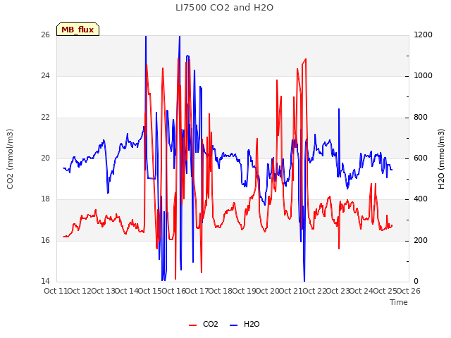 plot of LI7500 CO2 and H2O