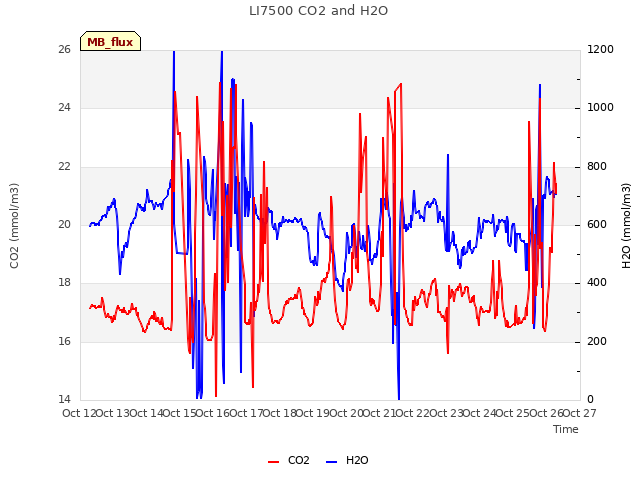 plot of LI7500 CO2 and H2O