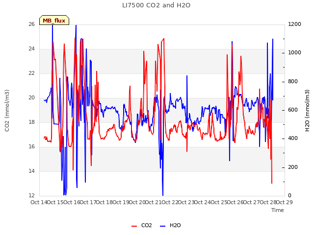 plot of LI7500 CO2 and H2O