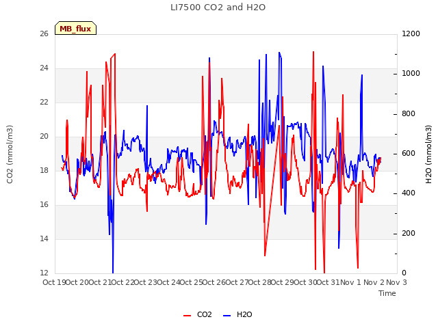 plot of LI7500 CO2 and H2O