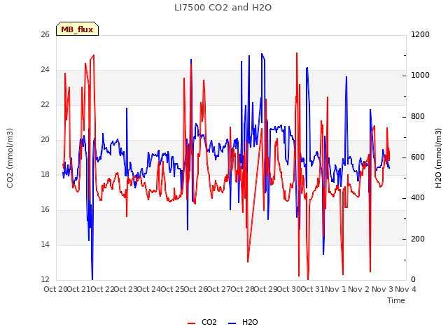 plot of LI7500 CO2 and H2O