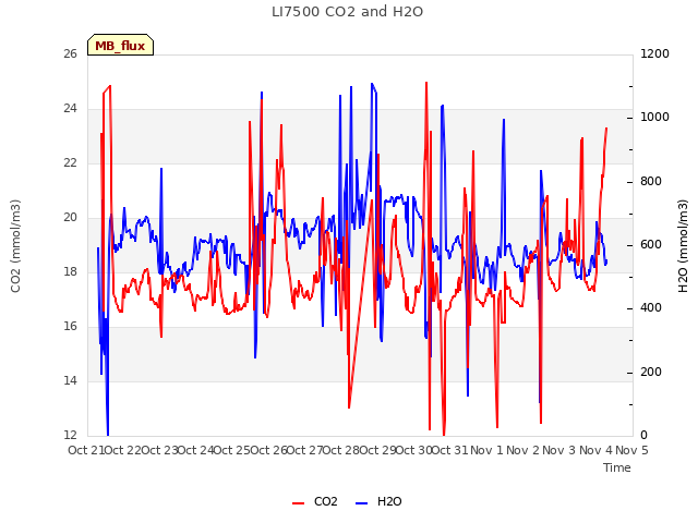 plot of LI7500 CO2 and H2O