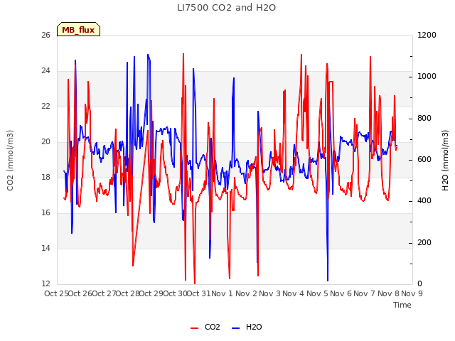 plot of LI7500 CO2 and H2O