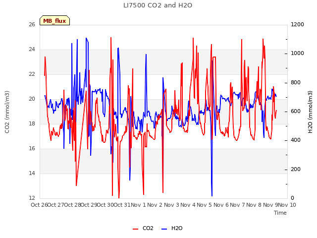 plot of LI7500 CO2 and H2O