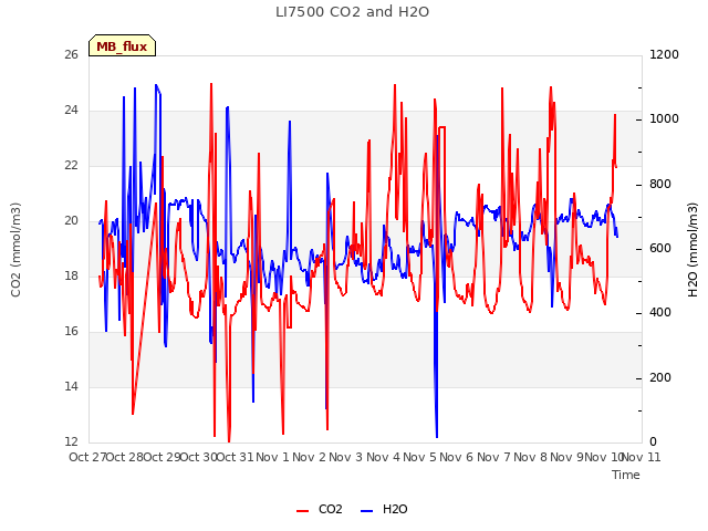 plot of LI7500 CO2 and H2O