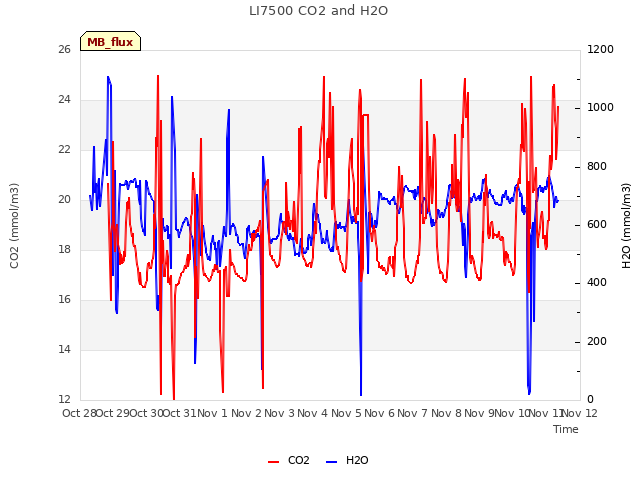 plot of LI7500 CO2 and H2O