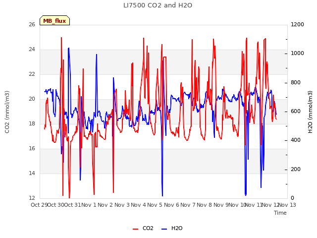 plot of LI7500 CO2 and H2O