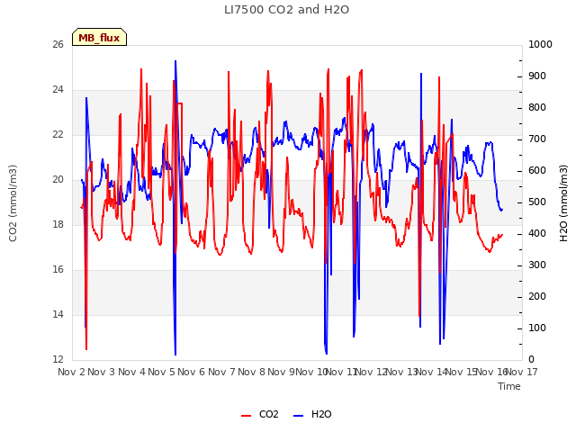 plot of LI7500 CO2 and H2O