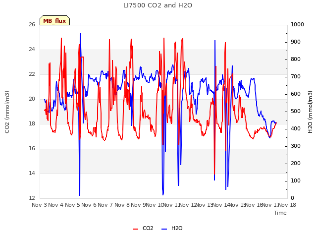 plot of LI7500 CO2 and H2O