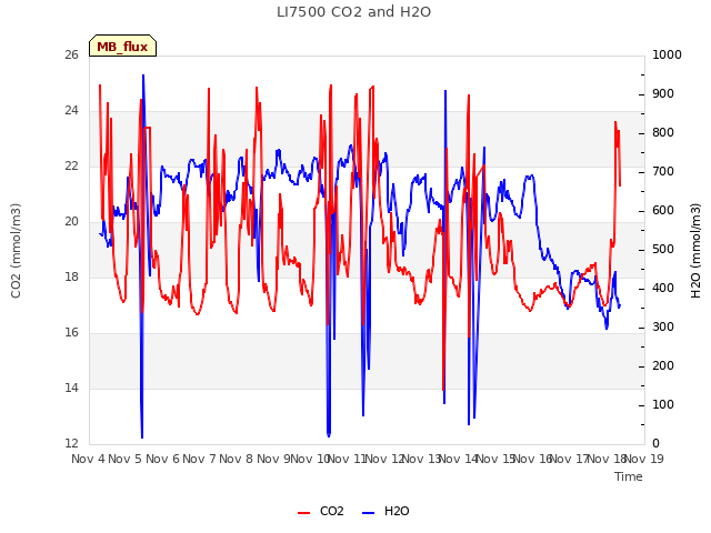 plot of LI7500 CO2 and H2O