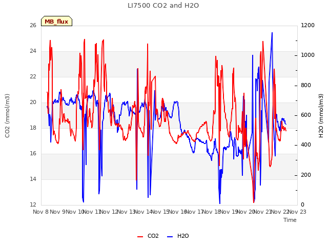 plot of LI7500 CO2 and H2O