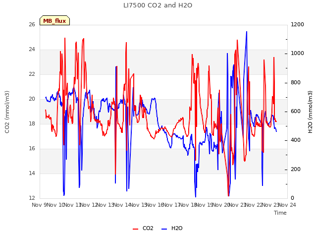 plot of LI7500 CO2 and H2O