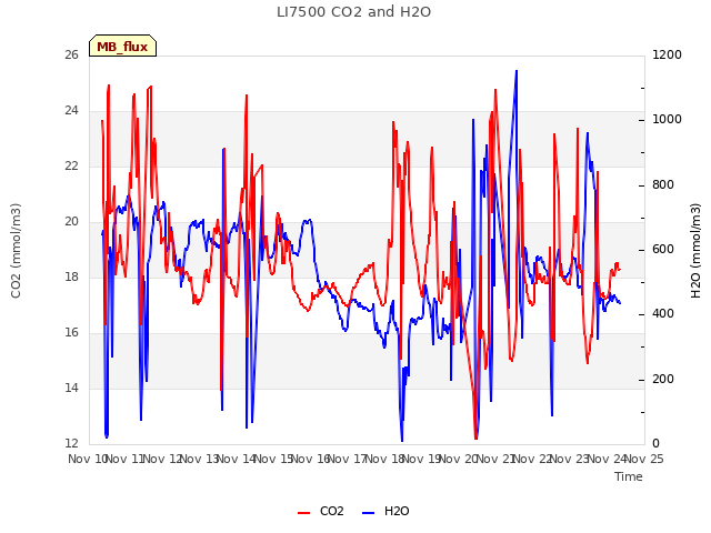 plot of LI7500 CO2 and H2O