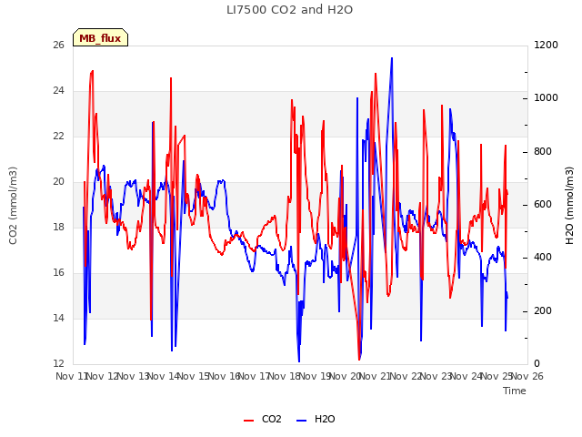 plot of LI7500 CO2 and H2O