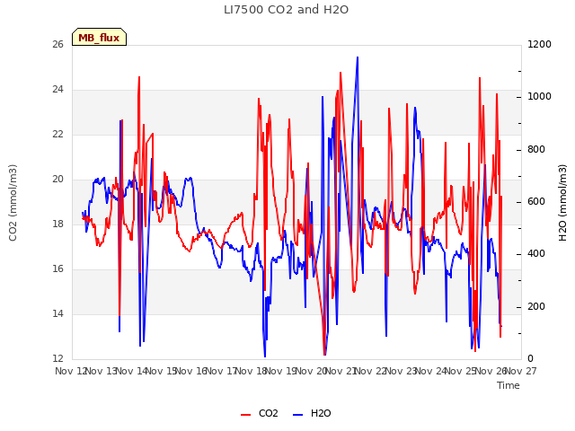 plot of LI7500 CO2 and H2O
