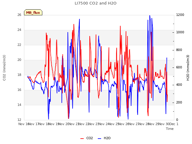 plot of LI7500 CO2 and H2O