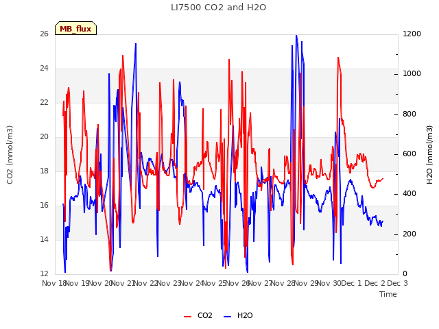 plot of LI7500 CO2 and H2O