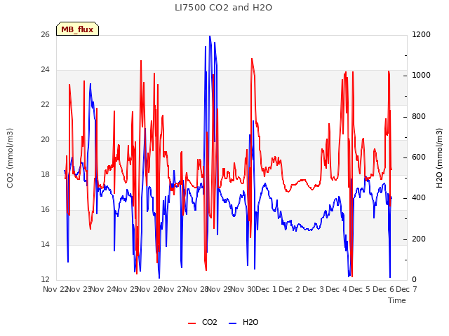 plot of LI7500 CO2 and H2O