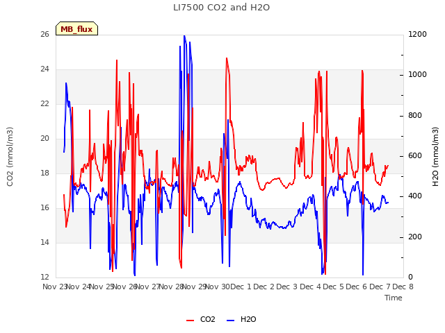 plot of LI7500 CO2 and H2O