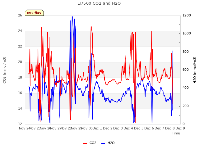 plot of LI7500 CO2 and H2O