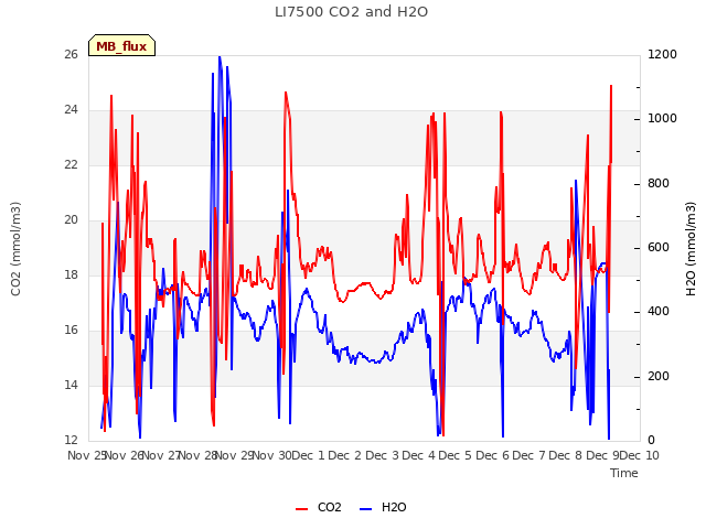 plot of LI7500 CO2 and H2O