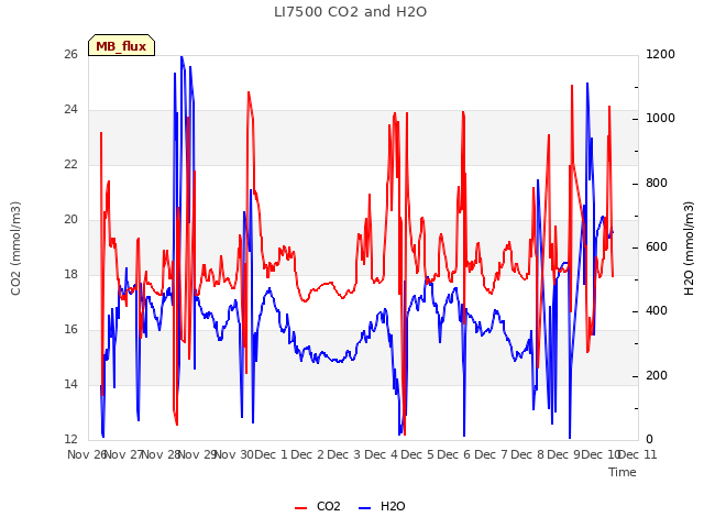 plot of LI7500 CO2 and H2O