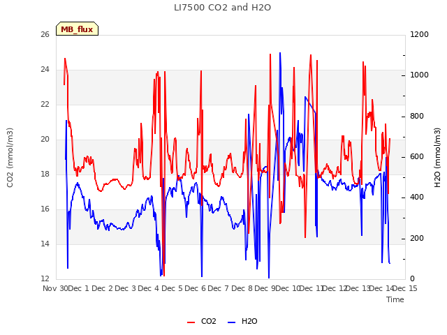 plot of LI7500 CO2 and H2O