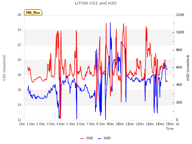 plot of LI7500 CO2 and H2O
