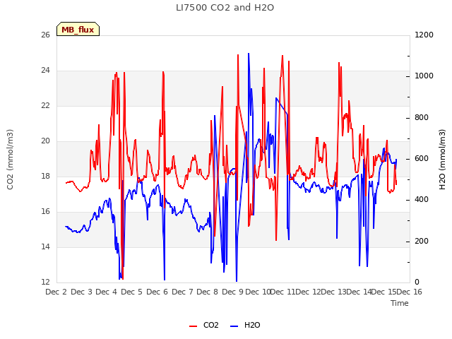 plot of LI7500 CO2 and H2O