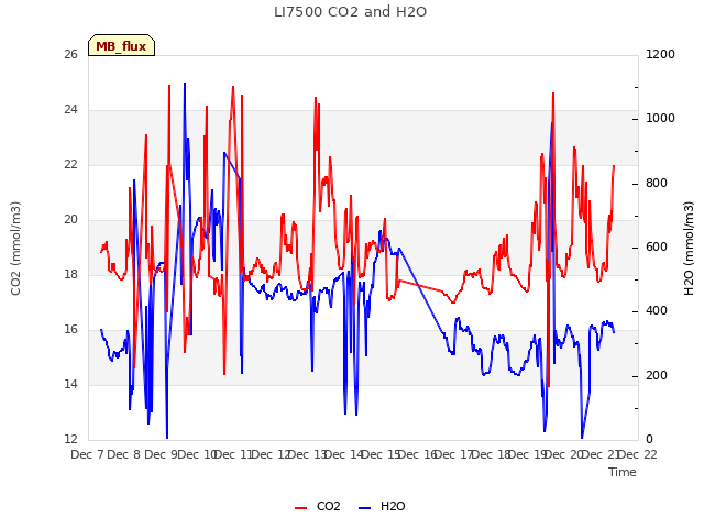 plot of LI7500 CO2 and H2O