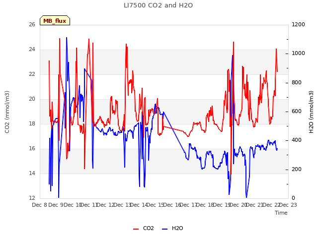 plot of LI7500 CO2 and H2O