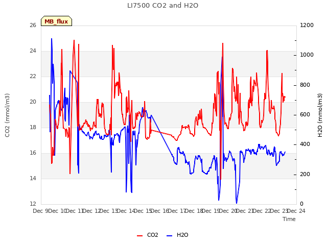 plot of LI7500 CO2 and H2O