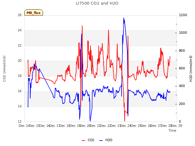 plot of LI7500 CO2 and H2O